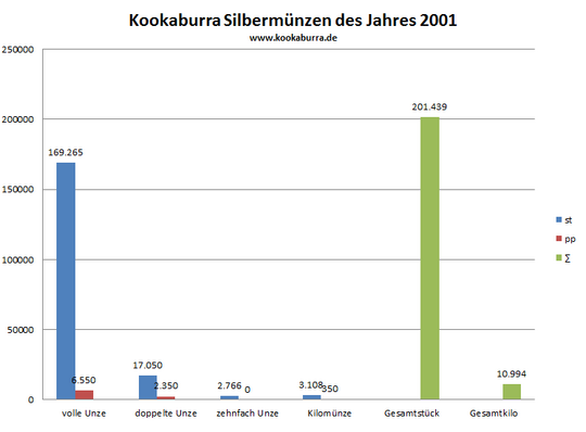 Kookaburra Silbermünze st und pp Auflage in 2001 Übersicht