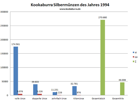 Kookaburra Silbermünze st und pp Auflage in 1994 Übersicht