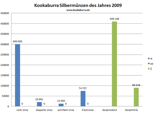 Kookaburra Silbermünze st und pp Auflage in 2009 Übersicht