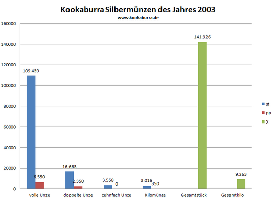 Kookaburra Silbermünze st und pp Auflage in 2003 Übersicht