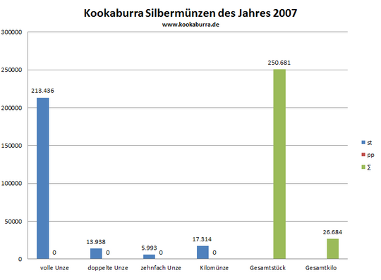 Kookaburra Silbermünze st und pp Auflage in 2007 Übersicht