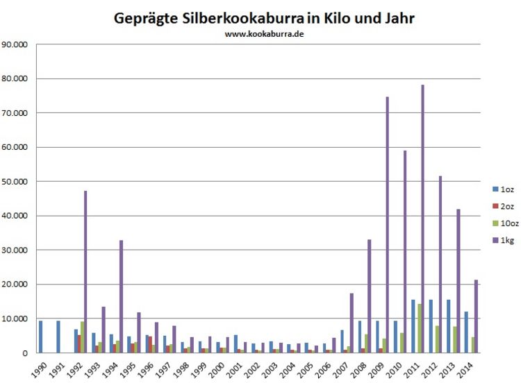 Prägestatistik Kookaburra Münzen