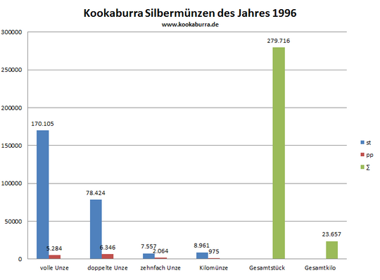 Kookaburra Silbermünze st und pp Auflage in 1996 Übersicht