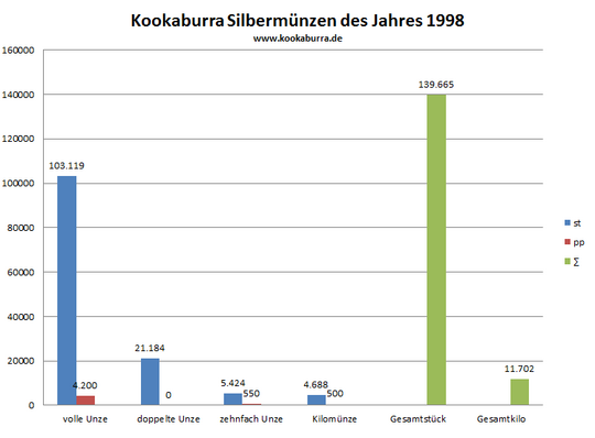 Kookaburra Silbermünze st und pp Auflage in 1998 Übersicht