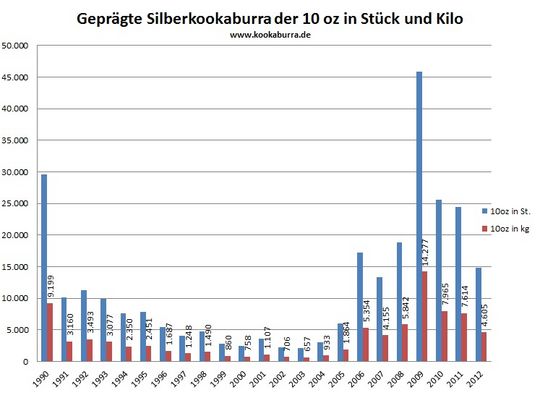 Kookaburra Silbermünze 10 oz in Stück und Kilo