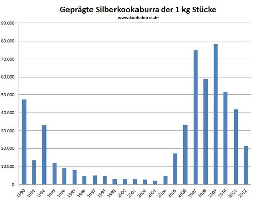 Kookaburra Silbermünzen 1 Kilo Stuecke