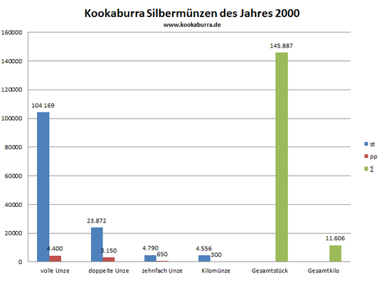 Kookaburra Silbermünze st und pp Auflage in 2000 Übersicht