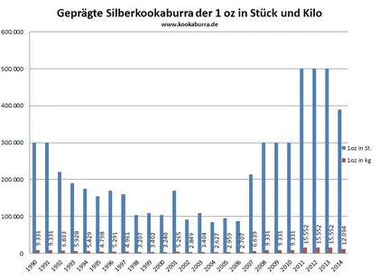 Kookaburra Silbermünze 1 oz in Stück und Kilo