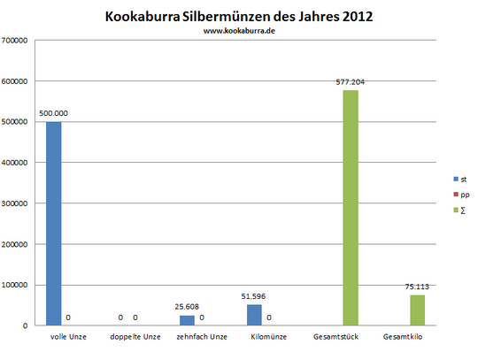 Kookaburra Silbermünze st und pp Auflage in 2012 Übersicht