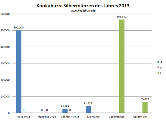 Kookaburra Silbermünze st und pp Auflage in 2013 Übersicht