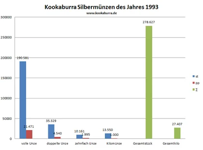 Kookaburra Silbermünze st und pp Auflage in 1993 Übersicht