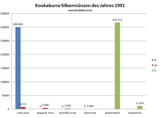 Kookaburra Silbermünze st und pp Auflage in 1991 Übersicht
