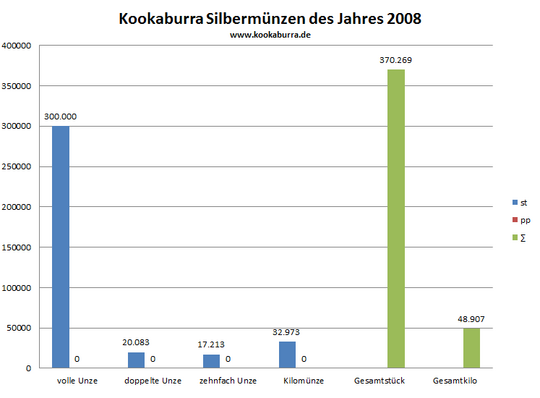 Kookaburra Silbermünze st und pp Auflage in 2008 Übersicht