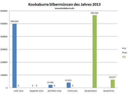 Kookaburra Silbermünze st und pp Auflage in 2013 Übersicht