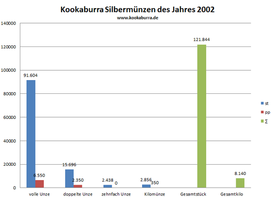 Kookaburra Silbermünze st und pp Auflage in 2002 Übersicht