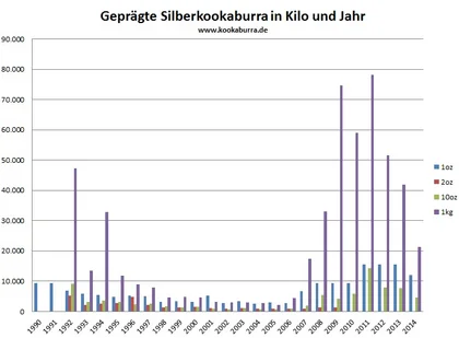 Prägestatistik Kookaburra Münzen