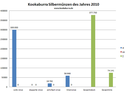 Kookaburra Silbermünze st und pp Auflage in 2010 Übersicht