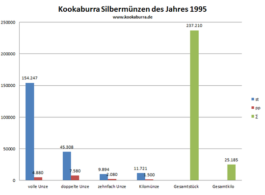 Kookaburra Silbermünze st und pp Auflage in 1995 Übersicht