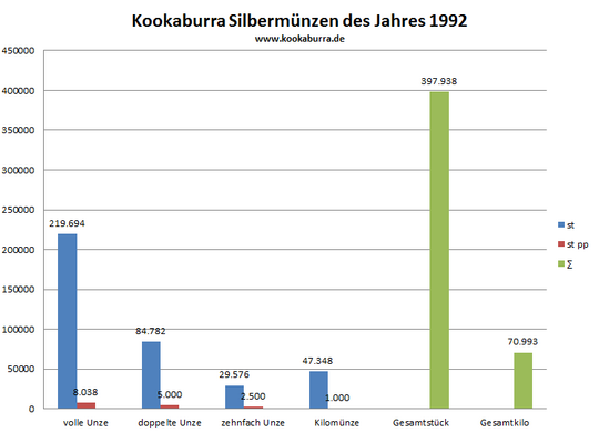 Kookaburra Silbermünze st und pp Auflage in 1992 Übersicht