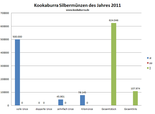 Kookaburra Silbermünze st und pp Auflage in 2011 Übersicht