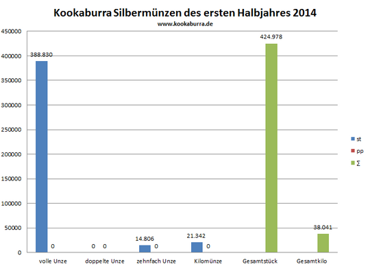 Kookaburra Silbermünze st und pp Auflage in 2014 Übersicht