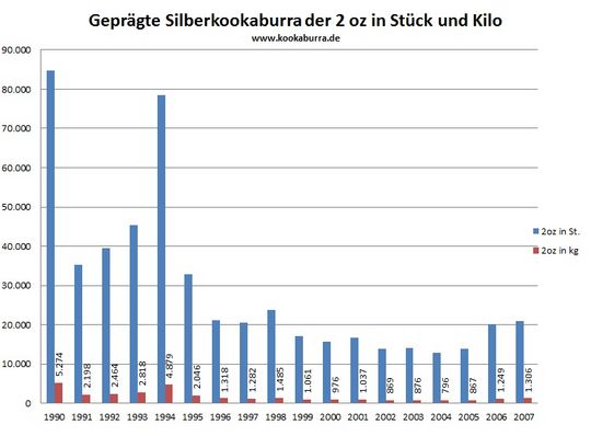 Kookaburra Silbermünze 2 oz in Stück und Kilo