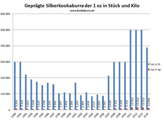 Kookaburra Silbermünze 1 oz in Stück und Kilo