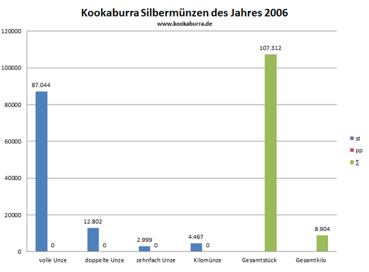 Kookaburra Silbermünze st und pp Auflage in 2006 Übersicht