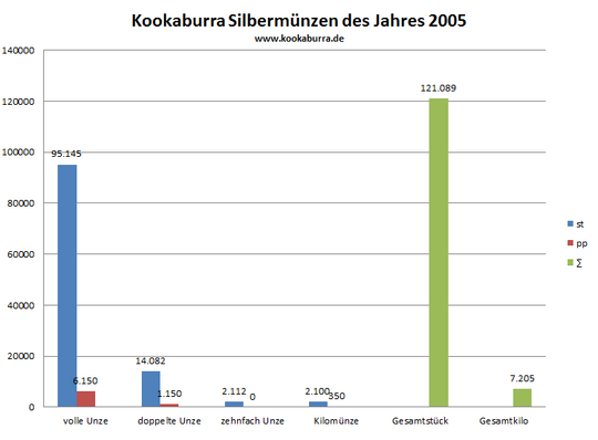 Kookaburra Silbermünze st und pp Auflage in 2005 Übersicht