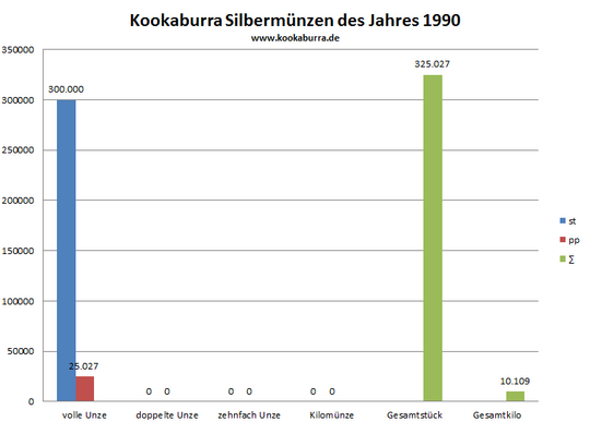 Kookaburra Silbermünze st und pp Auflage in 1990 Übersicht